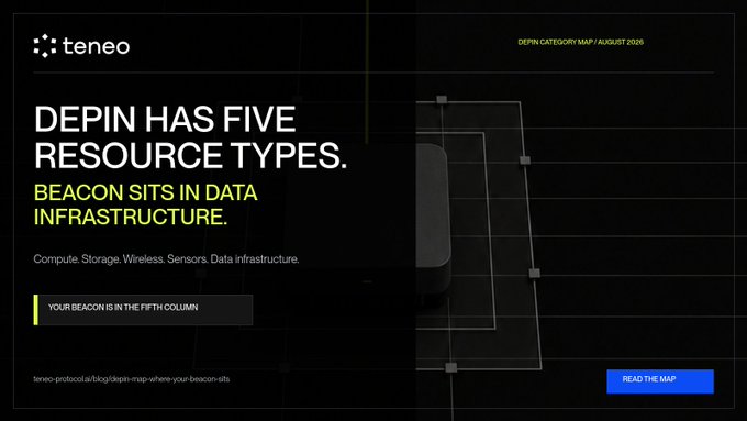 The image is a Teneo blog header titled "DEPIN CATEGORY MAP | AUGUST 2026" with the headline "DEPIN HAS FIVE RESOURCE TYPES. BEACON SITS IN DATA INFRASTRUCTURE," listing them as Compute, Storage, Wireless, Sensors, and Data infrastructure, with a note that Beacon is in the fifth column. It visually reinforces the post's argument that DePIN encompasses five distinct subcategories rather than being a single sector, supporting the claim that DePIN has grown to surpass the oracle sector with 264 tokens across 650+ projects.