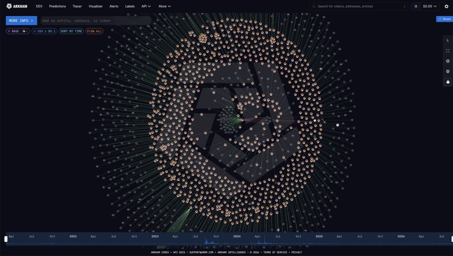 The image displays an Arkham Intelligence entity graph visualization centered on "MORE_INFO_3" with a USD balance of $0.1 and a "SORT BY TIME, FLOW ALL" filter active, showing a complex web of interconnected addresses radiating outward. The interface's timeline spans from April 2022 to April 2026, which relates to the post about tracking Ansem's portfolio growth from $102.7M to $203.9M over four days, as the visualization tools enable such on-chain analysis of token holdings and the ANSEM token launchpad ecosystem.