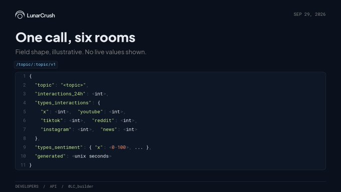 A dark-themed LunarCrush interface from September 29, 2026, titled "One call, six rooms," displays an illustrative JSON schema for the `/topic/topic/v1` endpoint with nested fields for interactions and sentiment breakdowns across platforms like X, YouTube, TikTok, Reddit, Instagram, and news—visually reinforcing the post's point that a single aggregated metric hides platform-specific spikes that require different responses.