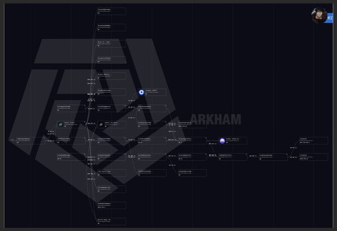 A dark Arkham blockchain explorer interface displaying a complex transaction tree/diagram with multiple nodes and connections, with 'ARKHAM' watermark visible.