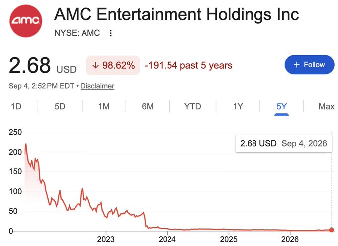 A Google Finance chart shows AMC Entertainment Holdings Inc (NYSE: AMC) trading at $2.68 USD, down 98.62% ($191.54) over the past five years, with the stock plummeting from highs above $200 in 2021 to near-zero levels by 2026. The image illustrates the dramatic decline referenced in the post, which calls on CEO Adam Aron to consider tokenization and offshore trading alternatives to address the stock's severe losses.