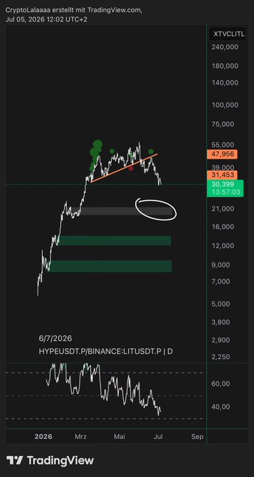A TradingView daily chart of HYPEUSDT.P (Binance) on July 5, 2026, shows a price near $31,453, with green circle markers and an upward trendline near $47,000, alongside support zones around $16,000, $12,000, and $9,000, and an RSI indicator below — reflecting the post's commentary that the HYPE/LIT pair has died ("RIP"), having collapsed from its earlier euphoric high.