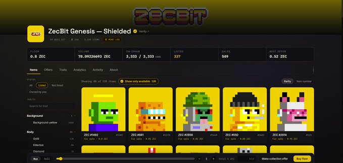 A ZEC Genesis NFT collection marketplace page displays five pixel-art character NFTs priced at a floor of 0.8 ZEC (with a 78.09 ZEC volume), supporting the post's claim about minting affordable NFTs that have since appreciated significantly.