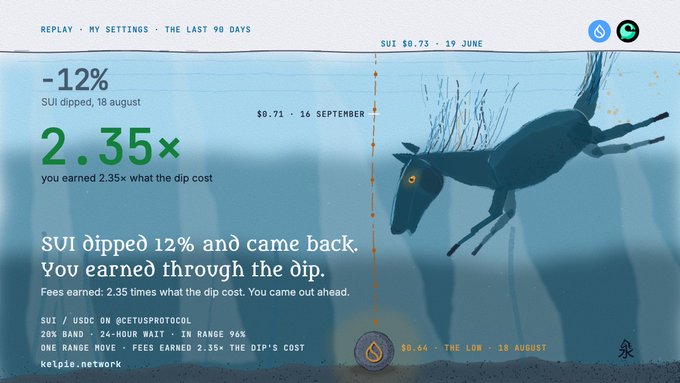 A financial infographic showing 'SUI dipped 12%' and '2.35× you earned 2.35× what the dip cost', featuring an illustration of a wolf-like creature running underwater against a blue background.