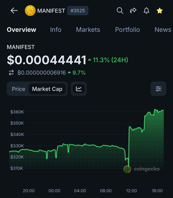 A CoinGecko screenshot showing the MANIFEST cryptocurrency (#3525) priced at $0.00044441, up 11.3% in 24 hours, with a market cap chart trending upward.