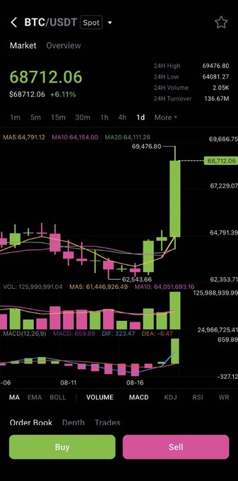 A mobile cryptocurrency trading app displaying a BTC/USDT spot market chart with the price at $68,712.06, showing a 6.11% gain, candlestick patterns, and Buy/Sell buttons.