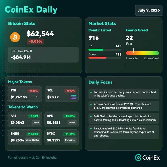 A CoinEx Daily dashboard for July 9, 2026 displays Bitcoin at $62,544 (-0.06%) with a -$84.9M 24H ETF flow, a Fear & Greed Index of 22 (Fear), and 413 listed coins up versus 498 down, aligning with the post's narrative of Bitcoin trading under pressure near the $62,000 area amid cautious, risk-off sentiment. Major tokens (ETH, SOL) show minor declines while watchlist tokens like EIGEN (+13.60%) and DYDX (+11.06%) stand out as bright spots.