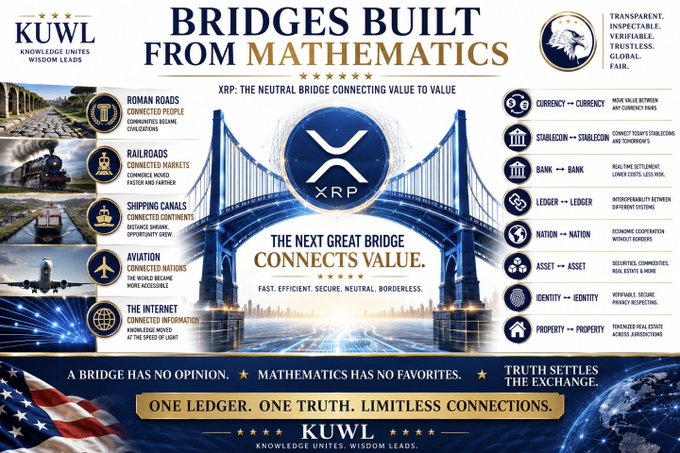 The image features a blue bridge with gold accents, surrounded by various icons representing different aspects of the XRP cryptocurrency. The text on the poster highlights that XRP is built from mathematics, which implies its connection to numbers and calculations. It also mentions that XRP may become the most important connector on Earth due to factors such as friction, delays, trapped liquidity, and opaque systems. These factors are crucial in determining the success of a cryptocurrency like XRP. The poster aims to educate viewers about the importance of mathematics in understanding and developing cryptocurrencies.