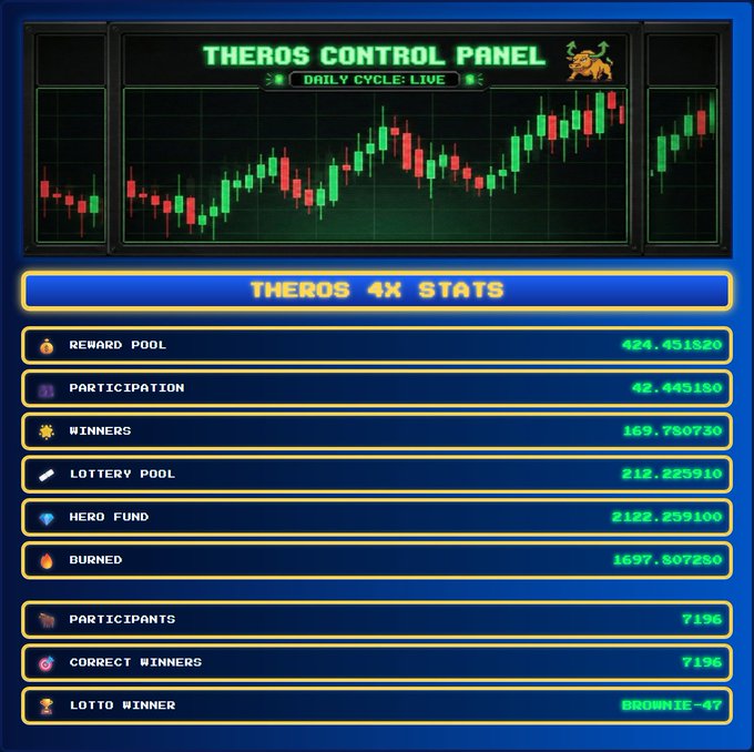 "We only do winning here at Theros. More payouts, more burn, more donations. Moar is moar every day at Theros. Proof theros.io #Theros #BTC #BTC".