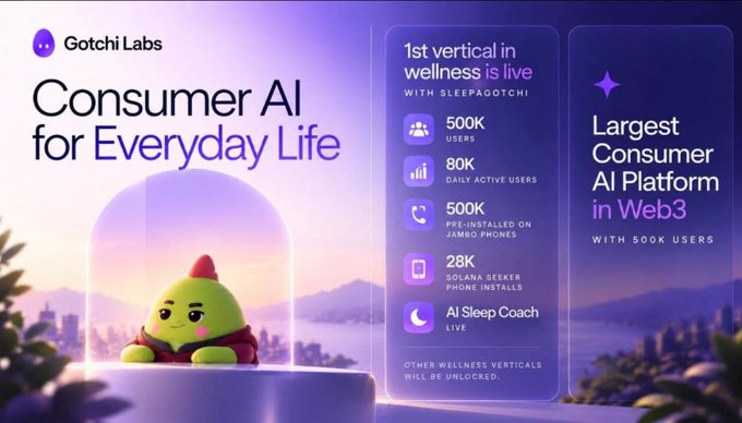 An infographic for 'Gotchi Labs' titled 'Consumer AI for Everyday Life,' highlighting Sleepagotchi as the '1st vertical in wellness' with 500K users, 80K daily active users, and 500K pre-installed Jambo phones.