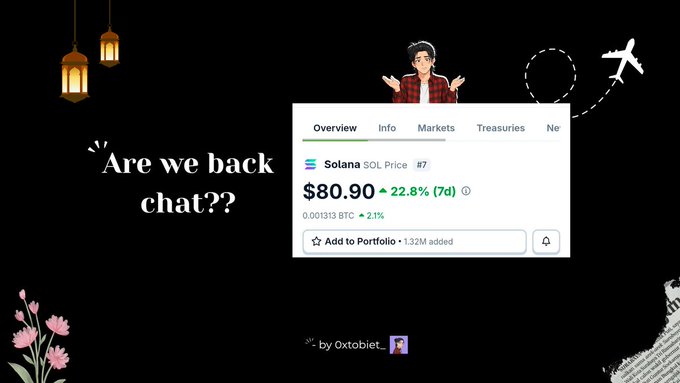 A collage with the text "Are we back chat??" by Oxtobiet features a Solana (SOL) price chart showing $80.90, up 22.8% over 7 days, alongside decorative lanterns, an airplane, and flowers.