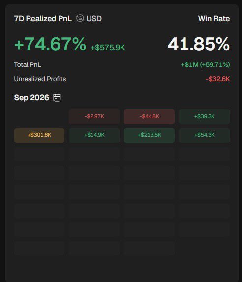 A dark-themed financial dashboard displays a '7D Realized PnL' of '+74.67% (+$575.9K)' with a Win Rate of '41.85%', Total PnL of '+$1M (+59.71%)', and Unrealized Profits of '-$32.6K', alongside a September 2026 daily breakdown chart.