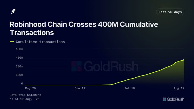 A GoldRush chart shows Robinhood Chain's cumulative transactions surpassing 400M between May 20 and August 17, 2026, with rapid acceleration beginning in late June and continuing through early August, visually supporting the claim of steep, ongoing growth driven by memes, NFTs, and tokenized stocks.