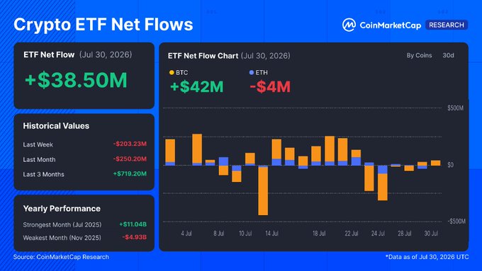 A CoinMarketCap Research dashboard showing Crypto ETF Net Flows for July 30, 2026 with a daily net flow of +$38.50M (BTC +$42M, ETH -$4M), alongside historical values (last week -$203.23M, last month -$250.20M, last 3 months +$719.20M) and yearly performance stats, illustrating the rebound after the two-day -$514M outflow streak that briefly flipped the month negative.