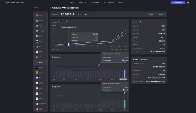 The image depicts a computer screen displaying information about an online trading platform called JustLendDAO. The main focus of the screen is a chart, showcasing various data points indicating growth and success within the DeFi ecosystem. One particular data point shows that the number of active users in the lending markets has increased by 33% since January 1st. This demonstrates the popularity and effectiveness of this digital platform for trading purposes.