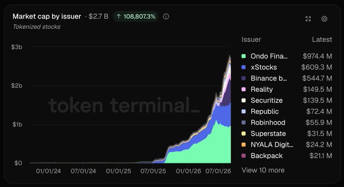 Token Terminal chart showing market cap by issuer for tokenized stocks totaling $2.7B (up 108,807.3%), with top issuers including Ondo Finance ($974.4M), xStocks ($609.3M), and Binance ($544.7M).