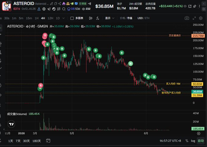 The image features a black screen displaying a stock price chart for Astroid, a Chinese cryptocurrency. The stock's value has dropped significantly over time, with its lowest point occurring at 3:27 am on September 10th, 2019, where the stock was priced at $41 and fell to $36 on that day. The chart shows multiple peaks in different regions of the world, indicating various global market influences. There are also several green-colored circles surrounding the data points representing certain values or indicators on the chart, which might be related to the Astroid price movement.