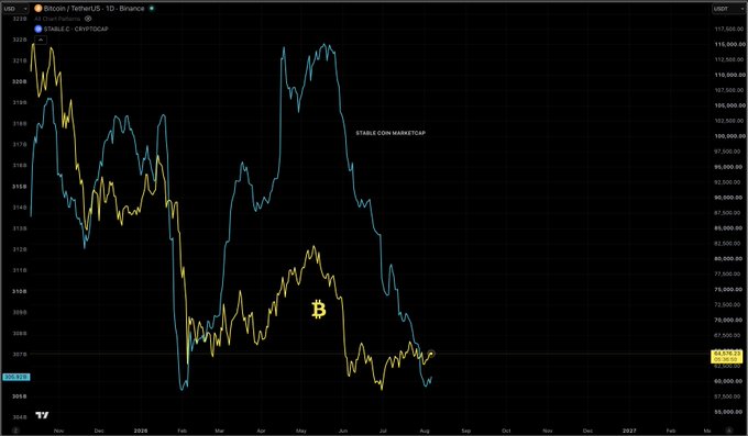 A TradingView chart comparing the USDT.D stablecoin market cap (blue line) with Bitcoin price (yellow line) showing an inverse correlation across a yearly timeframe.