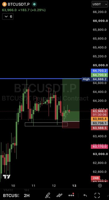 A BTCUSDT perpetual contract 2-hour candlestick chart on TradingView shows Bitcoin at 63,966.0, up +183.7 (+0.29%), with recent price action consolidating between roughly 63,500 and 64,700 after rejecting the 64,700 high—visually supporting the author's bullish outlook toward 66K.