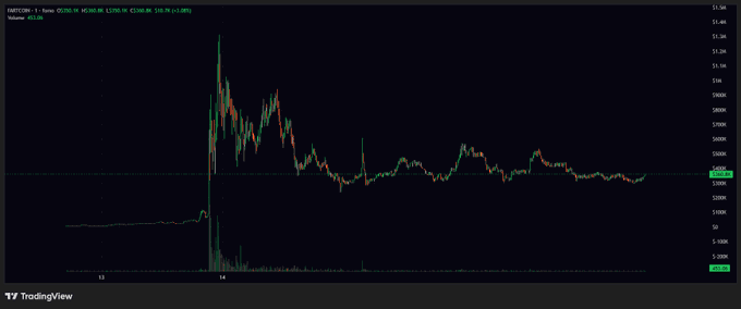 A TradingView candlestick chart of $FARTCOIN shows the token's price pumping from around $50,000 to a high of approximately $385,000 before dropping back down to around $155,000, visually illustrating the volatile market surge referenced in the post.
