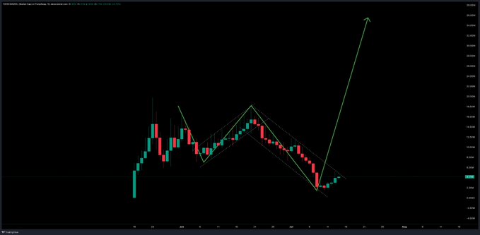 A TradingView chart of the TUSO/USD pair (or similar ticker, partially visible at top left) shows a falling wedge or diamond pattern forming over June–early July, with the caption "$toes looks good" reflecting the poster's bullish outlook as price is expected to break upward out of the tightening consolidation zone, indicated by the green arrow pointing sharply higher.