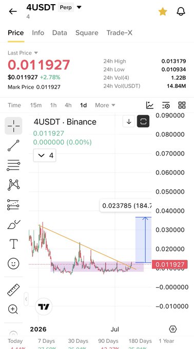A TradingView chart of the 4USDT perpetual pair on Binance shows the token at $0.011927 (+2.78%), with an annotation highlighting a potential breakout from a long-term descending triangle pattern that could yield an ~184.7% gain, supporting the post's bullish thesis comparing $4 to $TUT.