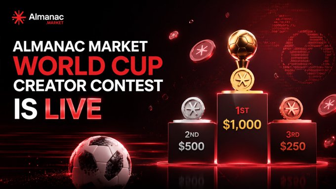 The image shows an animated poster advertising a worldwide soccer creator contest, with three posts stacked on top of each other against a red background with a soccer ball at the bottom. The first post reads "Almanac Market is giving away $1,750 in USDC to the best World Cup creators", and it mentions that they will focus on creating content related to this event. The second post reveals the third prize's amount as $1,000, while the fourth post shows a lower limit of $500 for those below. The text indicates that the creator must create something about the world cup and submit their creation online by July 25th.
