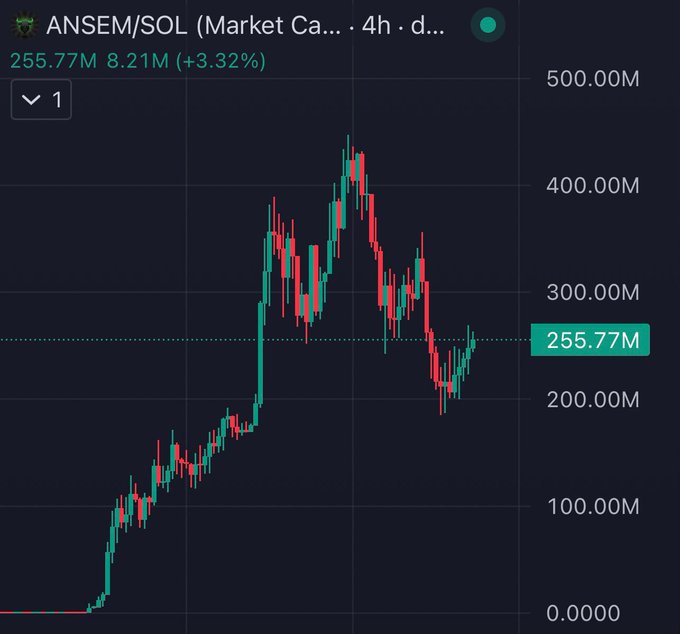 A 4-hour candlestick chart showing ANSEM/SOL market cap at 255.77M with 8.21M (3.32%) gain, displaying a strong uptrend from near 0 to a peak around 430M before pulling back to current levels, supporting the bullish sentiment expressed in the post about the "Black Bull" not being finished.