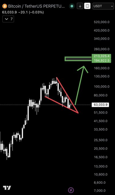 A TradingView candlestick chart of Bitcoin (BTC/USDT PERPETUAL) shows a price of 63,033.9 with technical analysis drawings: a red descending triangle pattern and a green arrow pointing to a target zone marked at 194,922.5 and 213,325.4, corresponding to the post's projected BTC targets of $194K–$213K.