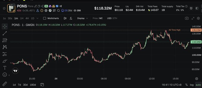 A cryptocurrency chart from GMGN.ai displays the PONS token (CA: 0x39d...4571) trading at $118.32M with a market cap of $118.15M, showing an all-time high of $136.03M and the price rising +176.47K% (+0.15%) over the displayed timeframe. The chart visualizes the token's dramatic 90X gain referenced in the post, illustrating the launchpad performance claim made by the trader on Robinhood.