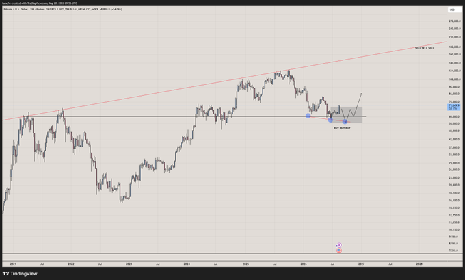 A TradingView chart of Bitcoin/US Dollar (BTCUSD) on Coinbase showing a long-term upward trend with a MA(4, MA, 0) indicator around 171,845.5, featuring a "MAJOR BUY ZONE" annotation near the 82,000-95,000 range, suggesting accumulation opportunities ahead of an anticipated bull cycle. The chart's price action near recent highs around $120,000 visually supports the post's message to gradually accumulate favorite altcoins (HYPE, NEAR, TAO, CRV, PUMP, AERO, ZEC) rather than trying to catch exact bottoms before the next major market cycle.
