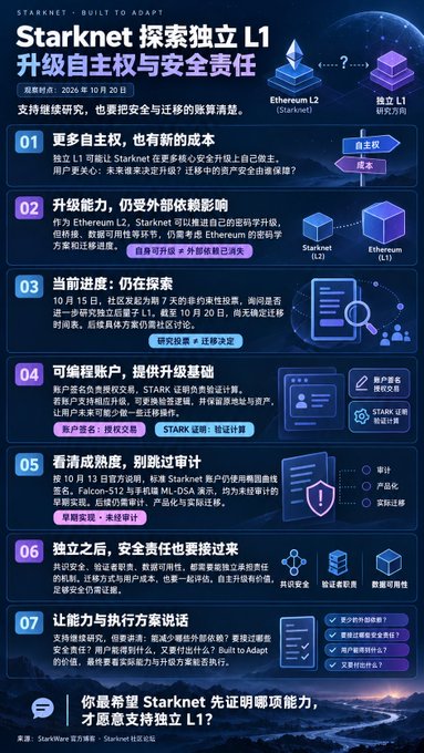 A Chinese-language infographic from Starknet (@Starknet) outlining 7 considerations for exploring whether to transition from Ethereum L2 to an independent L1, balancing greater autonomy against security costs, upgrade capabilities, research progress, validator account upgrades, optimization maturity, security accountability, and execution decision-making—with a footer poll asking whether users support Starknet first declaring capabilities before committing to independence.