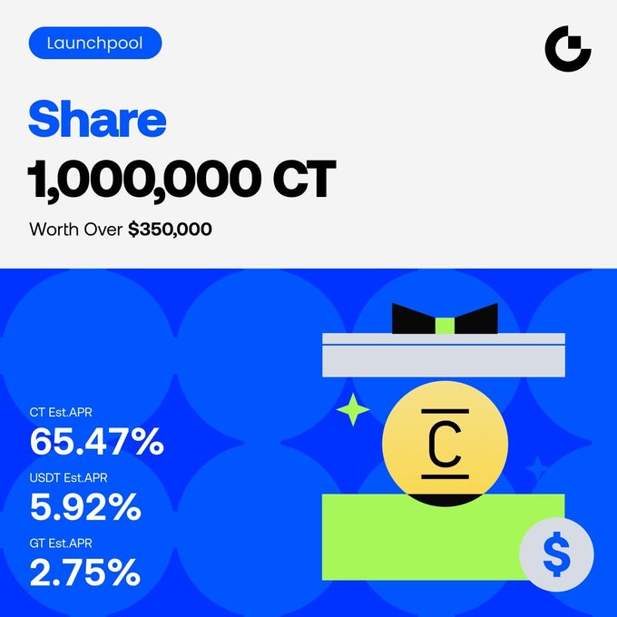 A bright blue promotional graphic for the Launchpool Share 1,000,000 CT staking campaign, worth over $350,000, displaying estimated APRs of 65.47% for CT, 5.92% for USDT, and 2.75% for GT alongside a coin illustration. The image visually highlights the high-yield staking rewards described in the accompanying post, drawing attention to the CT pool's notably higher return compared to USDT and GT pools.