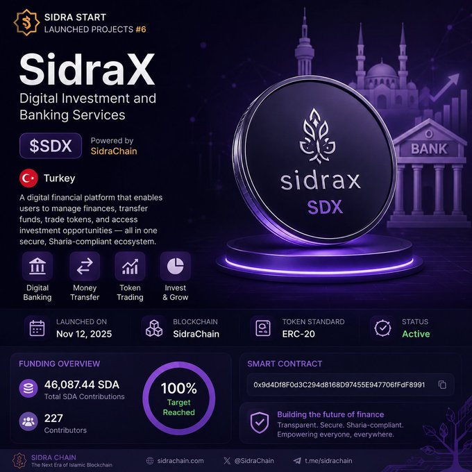 Promotional graphic for SidraX ($SDX), a Sharia-compliant digital investment and banking platform on SidraChain, showing 100% target funding reached with 46,087.44 SDA from 227 contributors and status as Active.