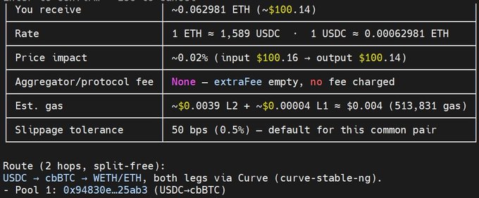 A cryptocurrency swap interface showing a transaction receiving ~0.062981 ETH (~$100.14) with details on price impact, gas estimates, and routing via USDC and cBBTC pools