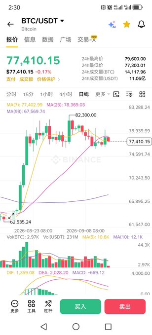 A Binance mobile app screenshot shows the BTC/USDT trading pair with Bitcoin's 24-hour price change down 0.17% to $77,410.15 and a daily chart with a high of $82,300.00.