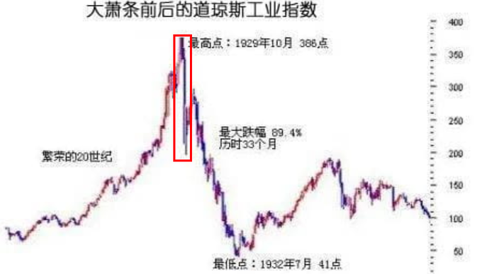 A chart titled '大萧条前后的道琼斯工业指数' (Dow Jones Industrial Index before and after the Great Depression) shows the peak at 386 points in October 1929 and the low at 41 points in July 1932, with a maximum drop of 89.4% over 33 months.