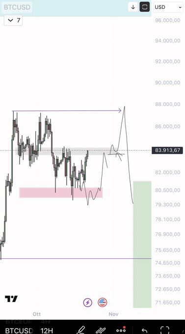 A BTCUSD 12-hour chart shows Bitcoin consolidating around $83,913.67, with annotations pointing to an $88,000 upside target and a roughly $80,500 support zone. This aligns with the post’s view that the first move is complete and $84K is the key area for the next trigger.