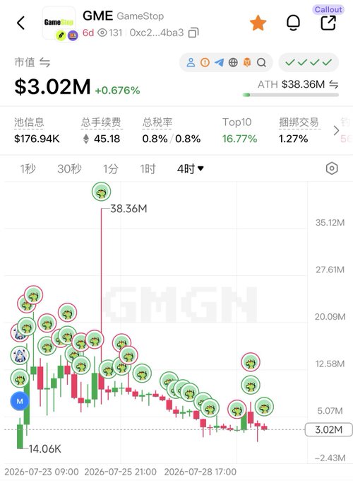 A 4-hour candlestick chart showing the $GME GameStop memecoin trading at $3.02M (up 0.676%) with a market cap highlight noting an all-time high of $38.36M, far below the aspirational 100M target mentioned in the post, accompanied by the contract address 0xc2362aff2a2a4cc1f48cf3dab2c4e2605eb94ba3 and heavy social engagement indicators suggesting retail investor interest.