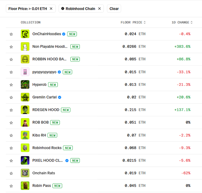 A cryptocurrency/NFT marketplace table filtered for 'Floor Price: > 0.01 ETH' on 'Robinhood Chain', displaying collections like OnChainHoodies, ROBBIN HOOD BASTARDS, Hyperob, and Gremlin Cartel with their floor prices in ETH and 1D change percentages.
