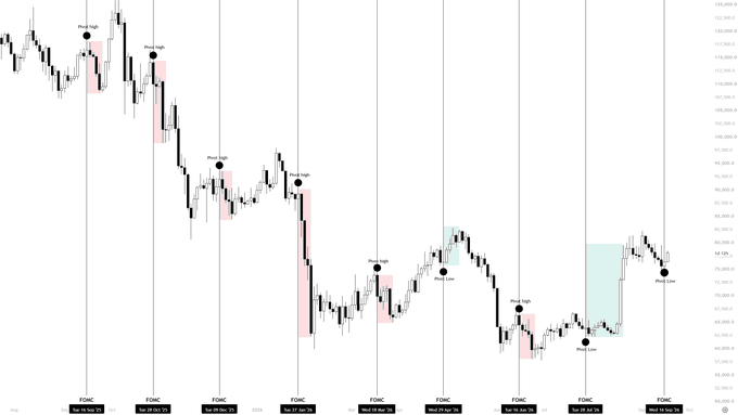 A candlestick chart of $BTC (Bitcoin) shows a clear downtrend from August to October 2024, with annotated "Peak high" and "Final low" markers tracking the price decline from approximately $124,000 to $72,000, likely highlighting key FOMC (Federal Reserve) decision dates where market-moving information may have influenced the bearish move—undermining claims that "insider trading doesn't exist" in crypto markets.