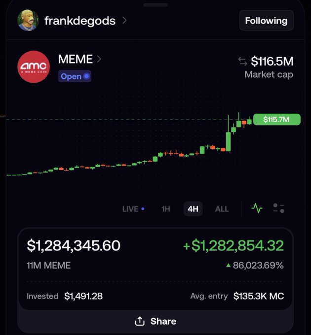 A trading portfolio screenshot from user "frankdegods" showing a $MEME token position with a current value of $1,284,345.60, representing a +$1,282,854.32 (86,023.69%) gain on a $1,491.28 investment, with the market cap shown at $116.5M. This visually confirms the post's claim of turning $1.5k into $1.3M in just 9 hours after buying the $MEME coin.