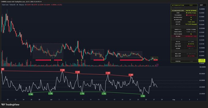 The image shows a cryptocurrency trading chart for ENJ/USDT, with the "Accumulation" indicator showing a score of 100, confirming the post's claim of ongoing accumulation.