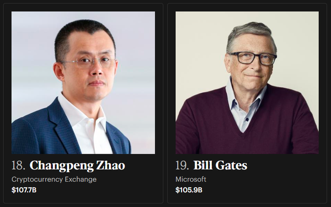 A side-by-side comparison shows Changpeng Zhao (CZ) of Cryptocurrency Exchange ranked #18 with $107.7B, just ahead of Bill Gates of Microsoft ranked #19 with $105.9B, visually illustrating the post's claim that CZ has surpassed Bill Gates in wealth over the past decade since Binance's 2017 launch.