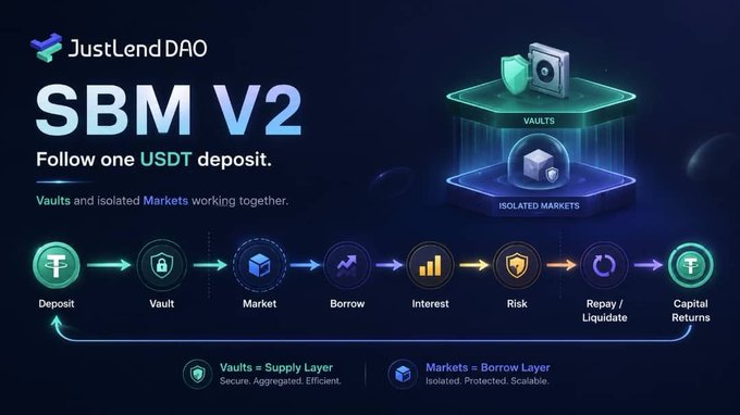 Promotional graphic for JustLend DAO's 'SBM V2' system, illustrating how a single USDT deposit flows through Vaults and isolated Markets via a process of Deposit, Vault, Market, Borrow, Interest, Risk, Repay/Liquidate, and Capital Returns.