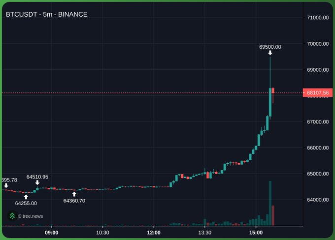 A financial candlestick chart for BTCUSDT on Binance showing a sharp price increase from around 64,360 to 69,500 over a 5-minute timeframe.