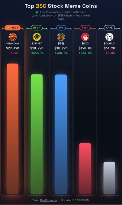 An infographic titled "Top BSC Stock Meme Coins" displays five cryptocurrency tokens paired with major stocks on BNB Chain: $SPCX (MarsaCoin, $29.47M, -13.9%), $NVDA ($JACKET, $10.29M, +520.0%), $SPY (新作, $10.22M, +488.0%), $TSLA ($RIZO, $190.8K, +283.0%), and $AAPL ($CLARUS, $64.2K, -18.8%). The image visually supports the post's claim of leadership changes, showing $JACKET leading the Nvidia category and $RIZO leading the Tesla category as the dominant gainers.