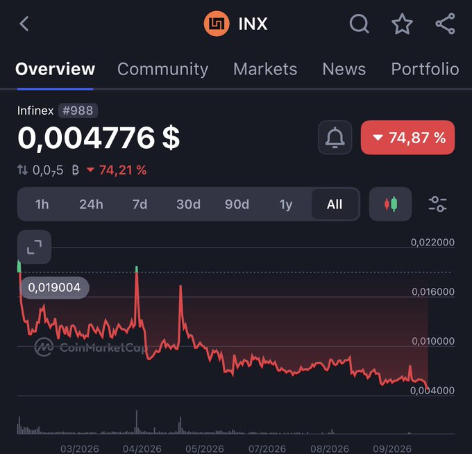 CoinMarketCap mobile app screenshot showing the Influx (INX) cryptocurrency token overview at a price of 0.004776, displaying a steep all-time decline of 74.87% down from a high of 0.019004.