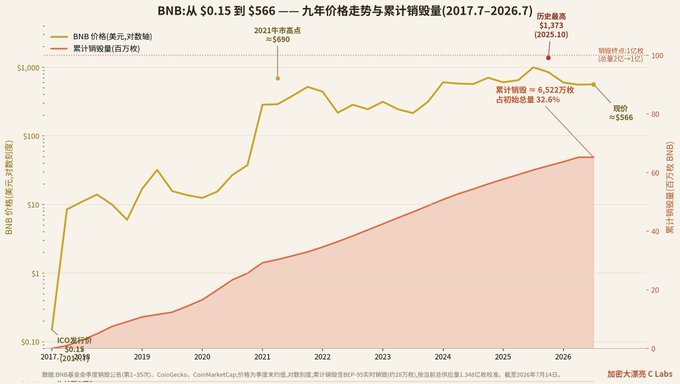 A chart titled 'BNB: 从 $0.15 到 $566——九年价格走势与累计销毁量(2017.7–2026.7)' showing BNB price history peaking at $690 in 2021 and a historical high of $1,373 in October 2025, with cumulative burn reaching 6.522 million BNB.