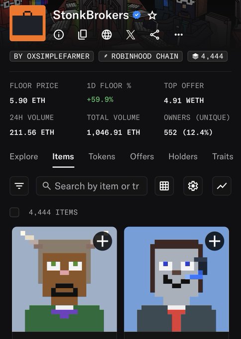 A mobile screenshot of the "StonkBrokers" NFT collection page on OpenSea by 0xsimplefarmer, showing a 1D floor price increase of +59.9% at 5.90 ETH, 24-hour volume of 211.56 ETH, and 4,444 total items featuring pixel-art broker characters. The image directly supports the post's claim of a 60% surge, visually displaying the +59.9% floor price gain that aligns with the title's exclamation.